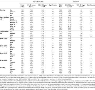 Roles Played by Stress-Induced Pathways in Driving Ethnic Heterogeneity for Inflammatory Skin Diseases